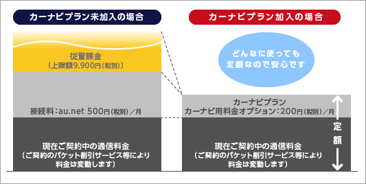 Kddi カーナビプラン